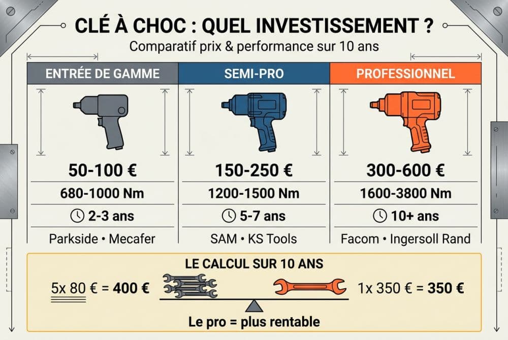 Prix par gamme et rapport performance-investissement