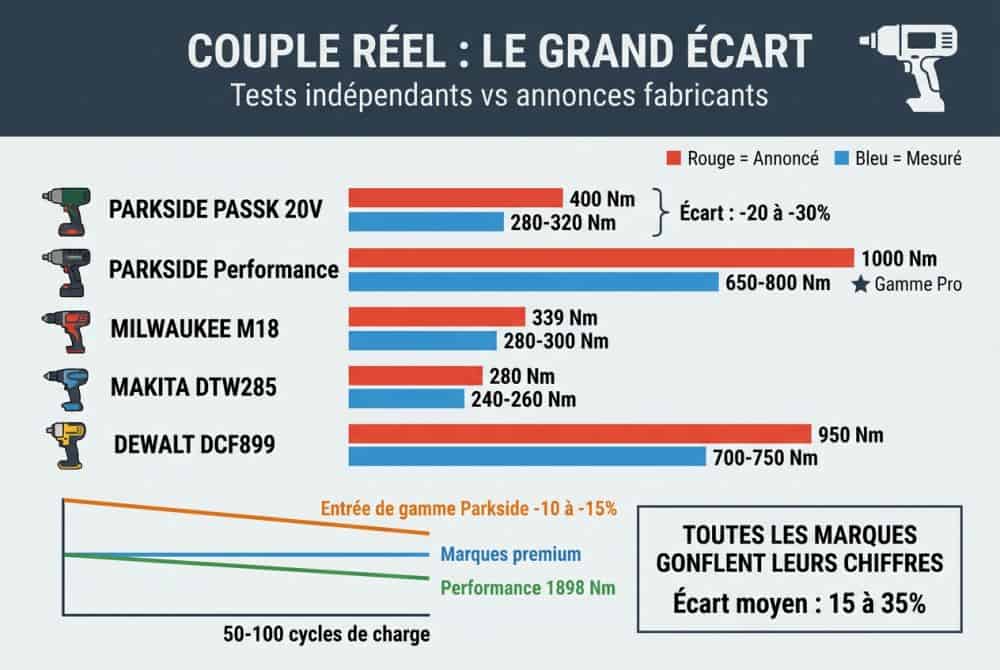 Benchmark de couple réel : ce que les tests indépendants révèlent