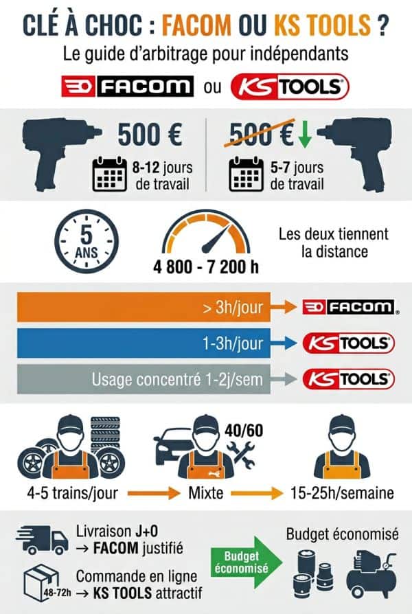 Mécanicien indépendant et garagiste : l'arbitrage rapport qualité-prix