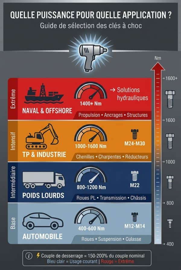 Cartographie des applications par niveau de puissance requis