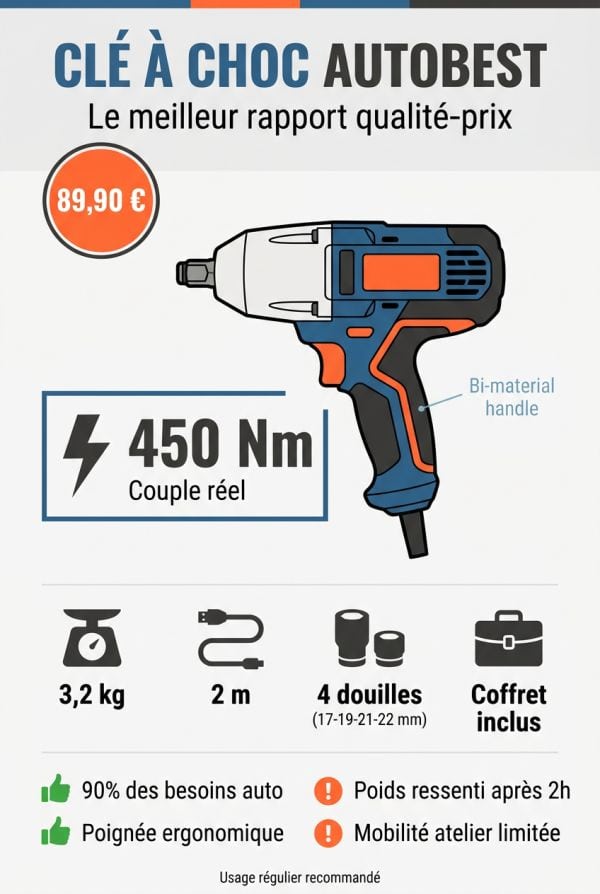 Entrée de gamme fiable : le meilleur rapport qualité-prix sous 80 €