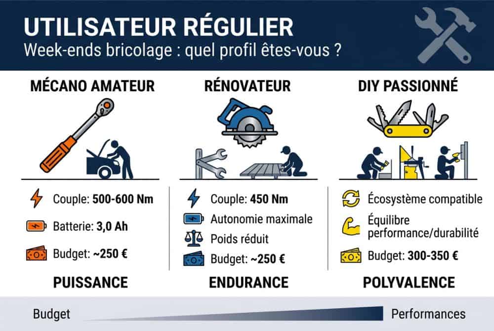 Utilisateur régulier : mécanique amateur et rénovation