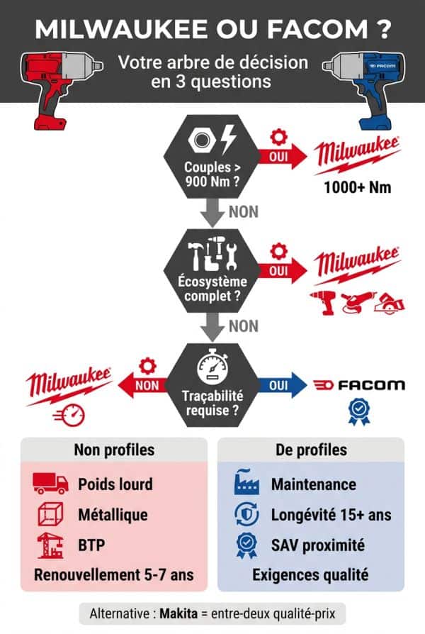 Arbre de décision : choisir Milwaukee si... / Choisir Facom si...